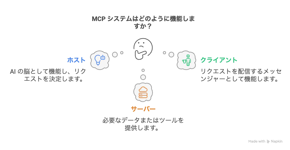 MCP の仕組みを詳しく解説 - visual selection.png