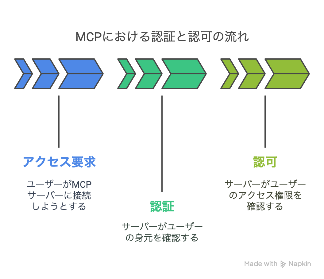 MCPにおける認証と認可の流れ - visual selection (1).png