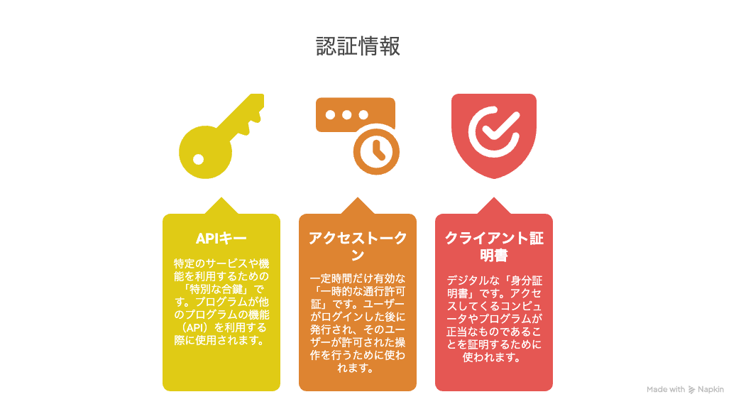 MCPの世界では、この認証情報として主に以下のようなものが使われます。 - visual selection (1).png