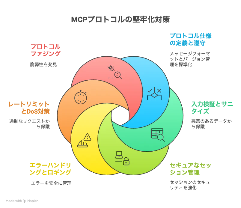 3. 対策と堅牢化の戦略 - visual selection.png