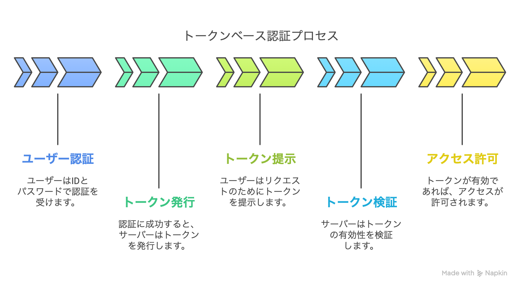 トークンベース認証もこれと似ています。 - visual selection.png