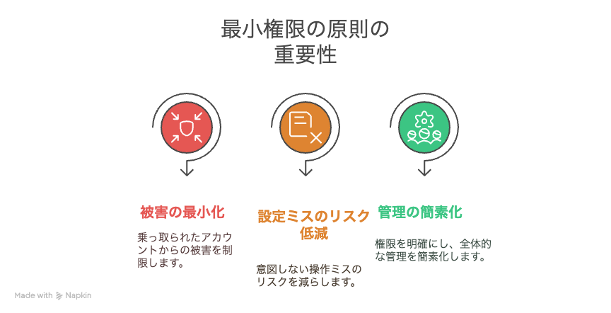 a. 最小権限の原則の重要性 - visual selection (1).png