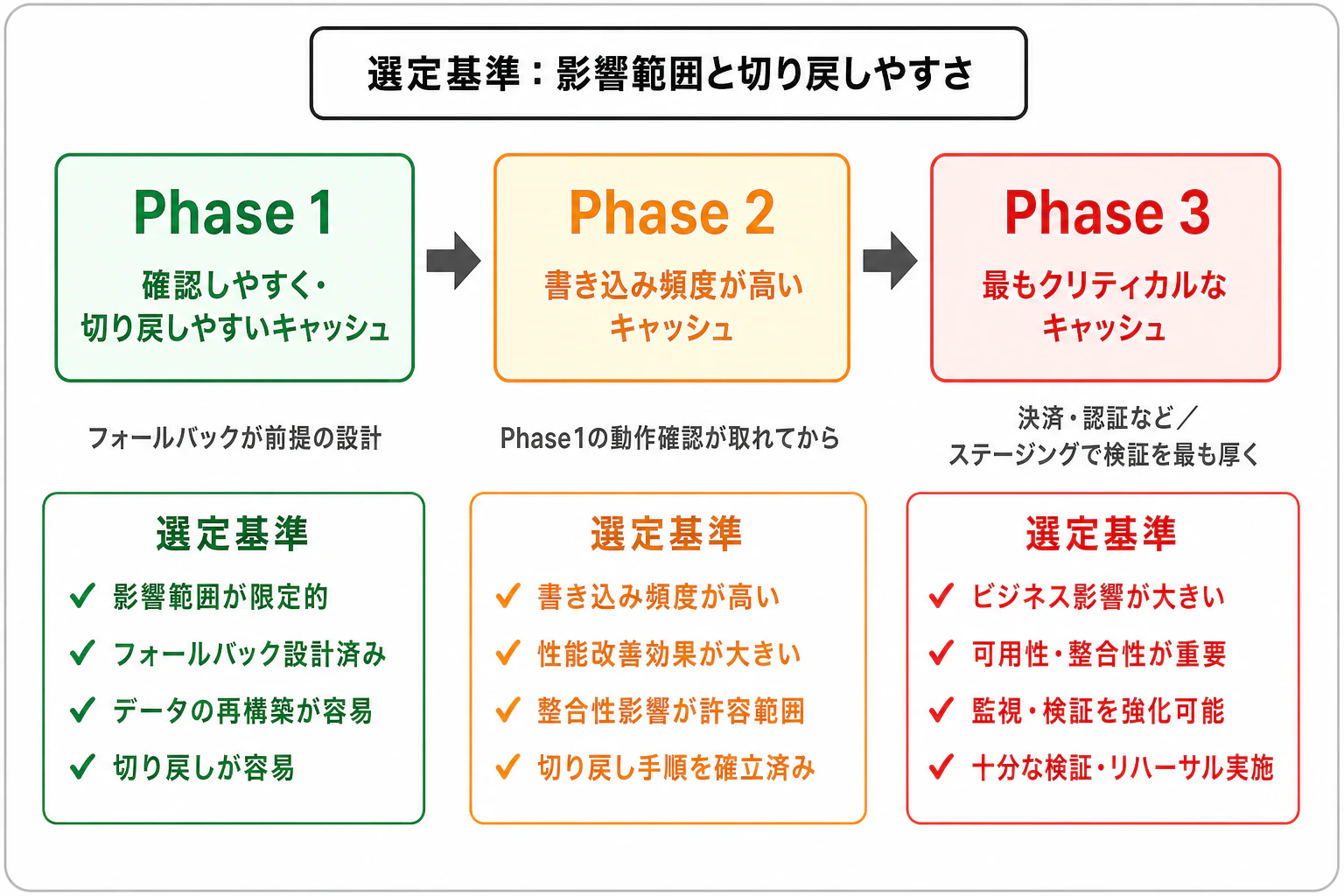 段階的移行のフェーズ