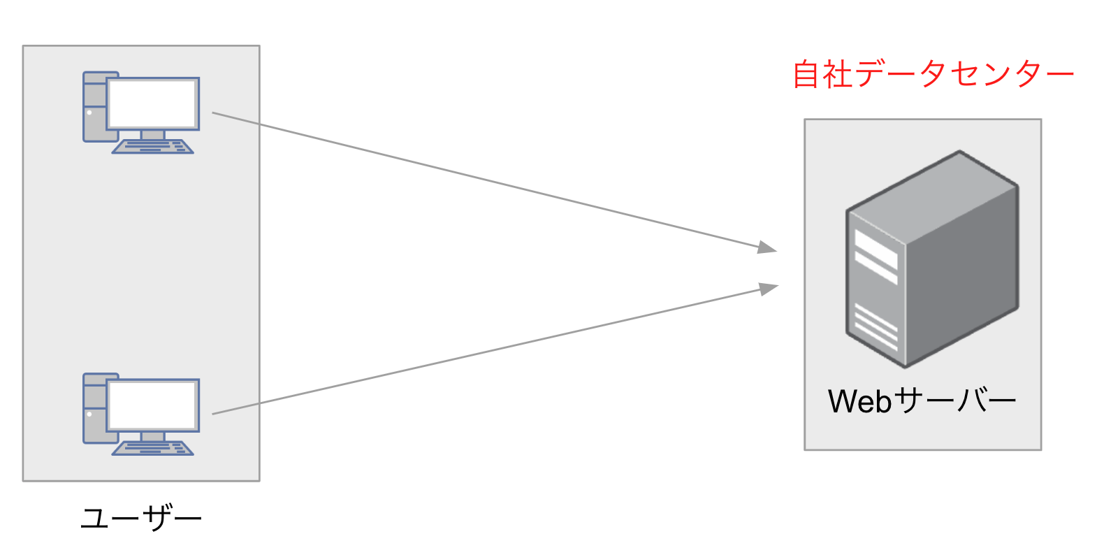 オンプレのイメージ図
