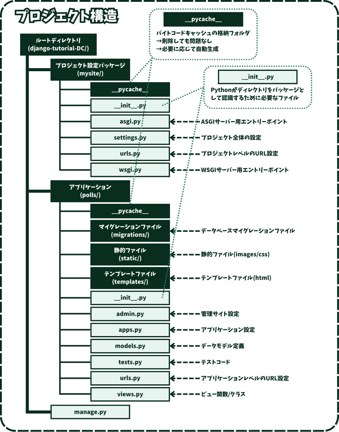 Djangoチュートリアル備忘録 (2).png
