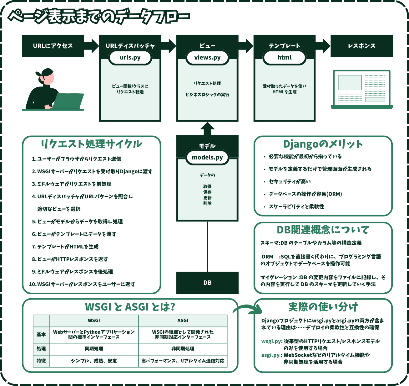 Djangoチュートリアル備忘録 (3).png