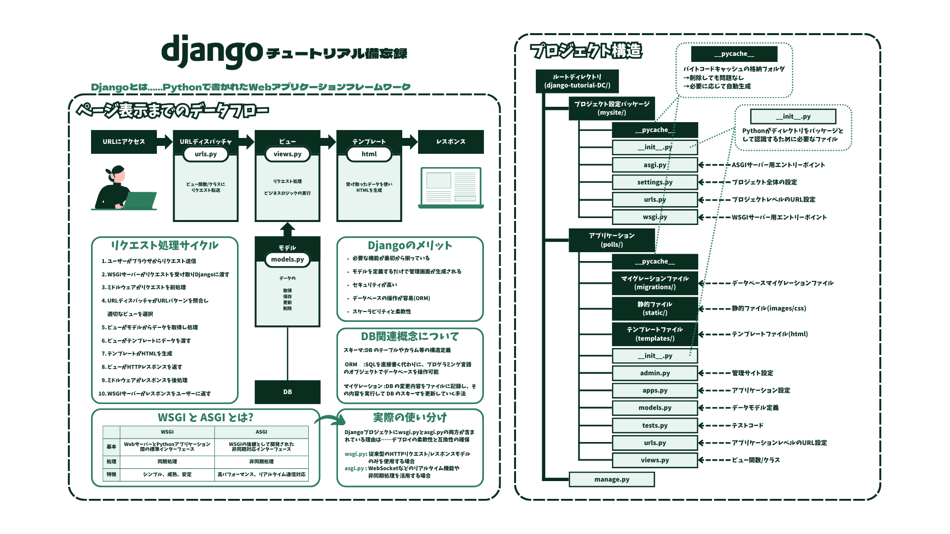 Djangoチュートリアル備忘録.png