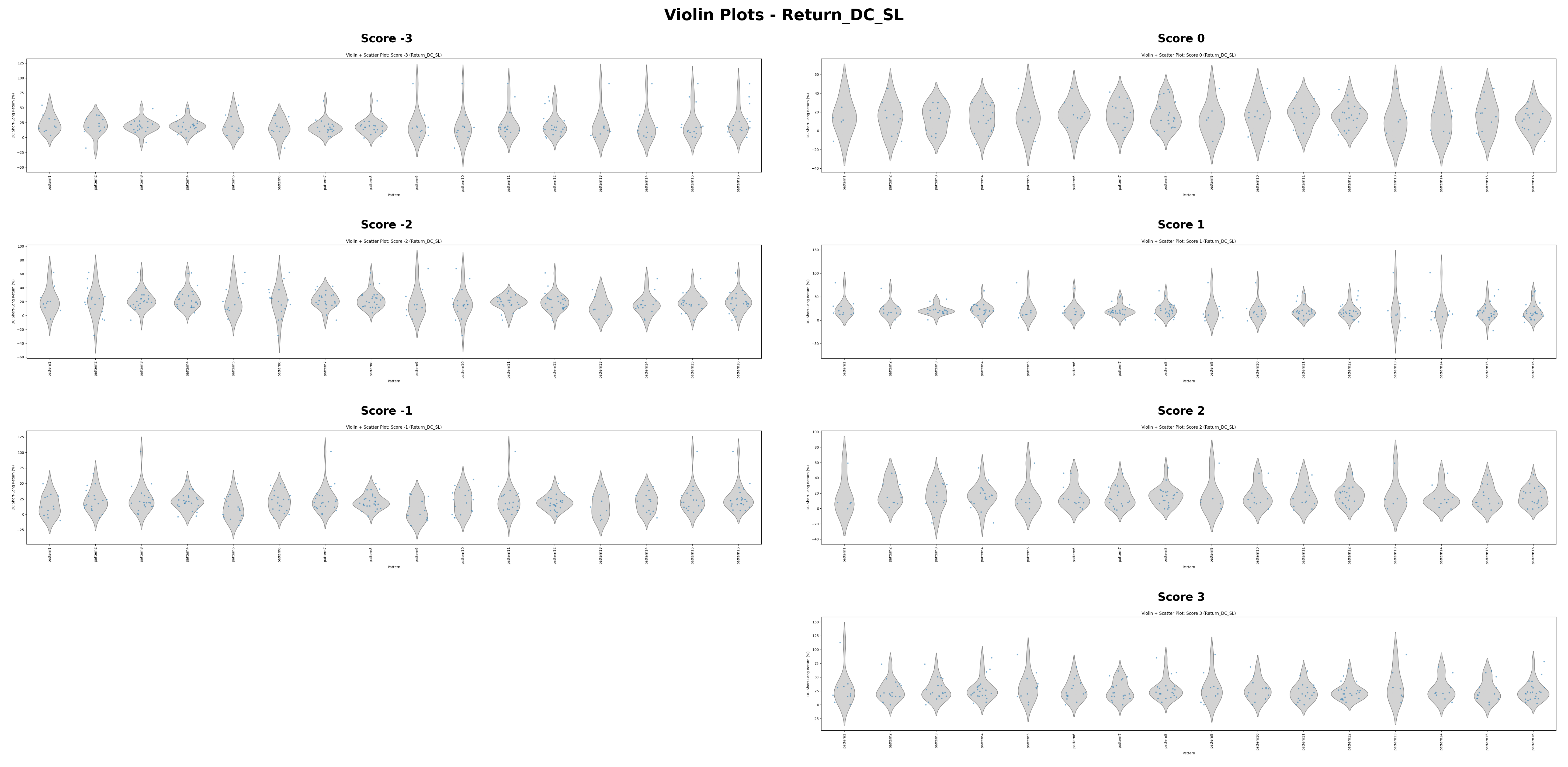 Return_DC_SL_combined_violin_plots.png