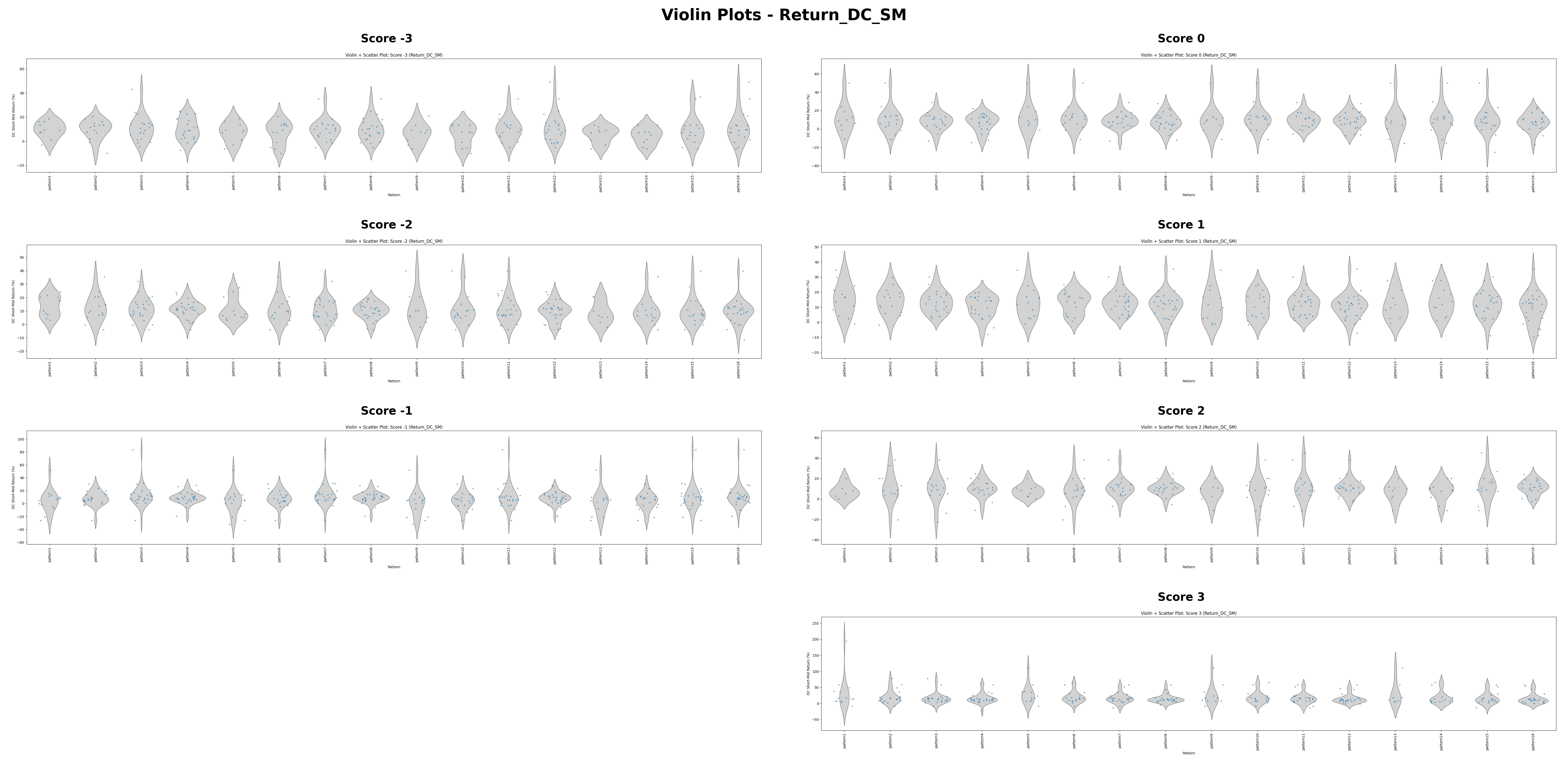 Return_DC_SM_combined_violin_plots.png