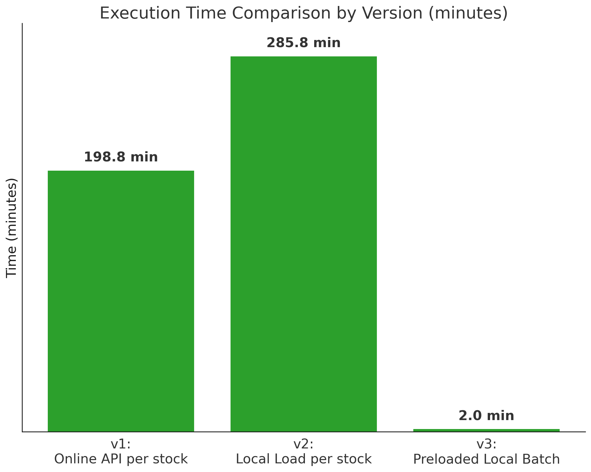 Execution Time Comparison by Version (minutes).png