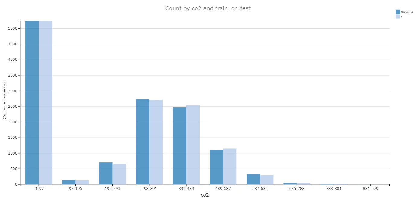 Count by co2 and train_or_test.png