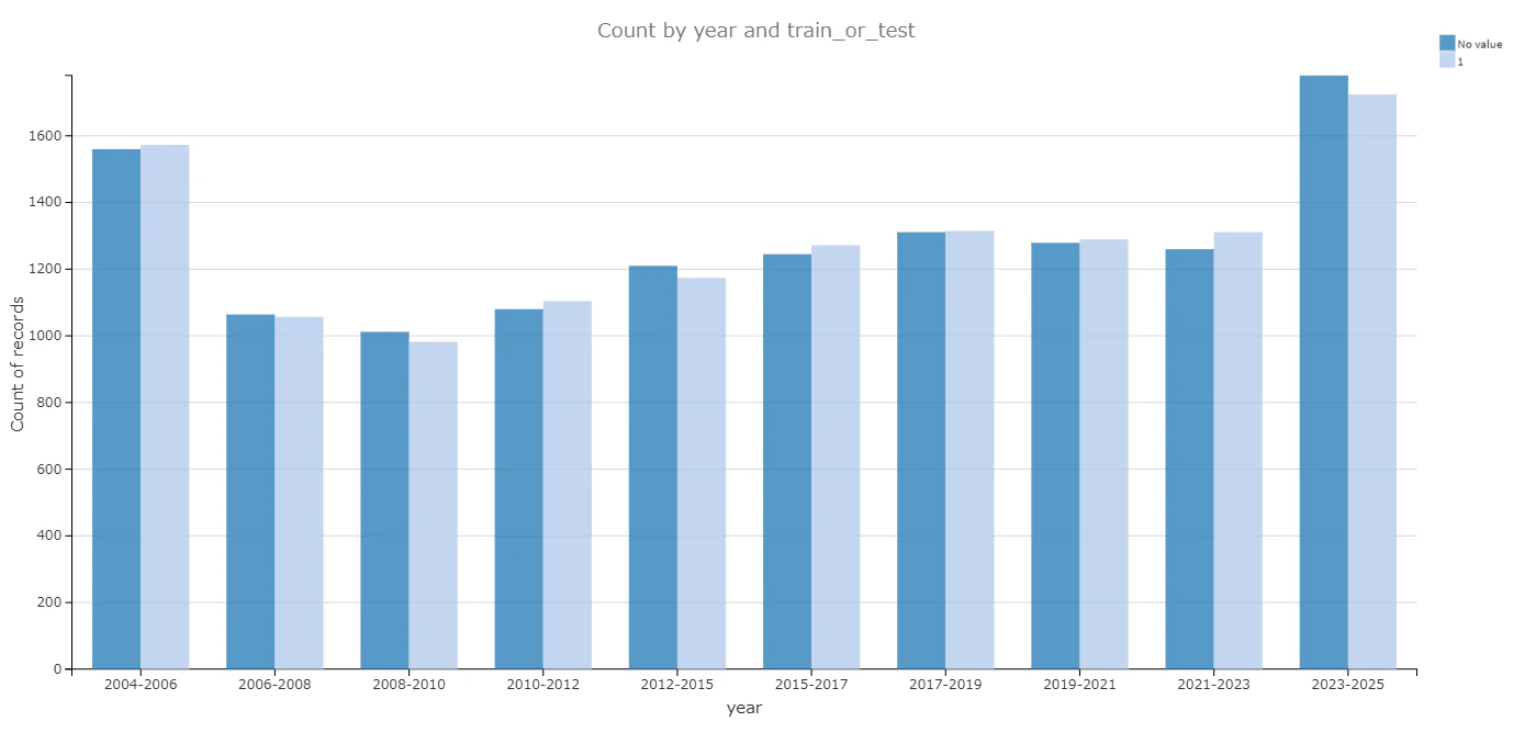 Count by year and train_or_test.png
