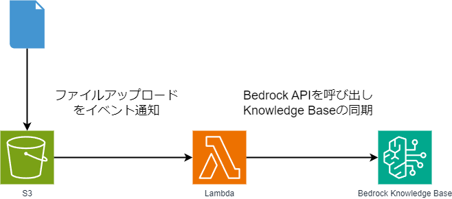 aws_architecture_drawio.io-Bedrock_sync.drawio.png