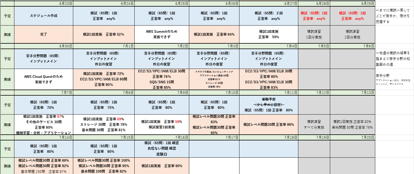 AWS_SAA学習スケジュール