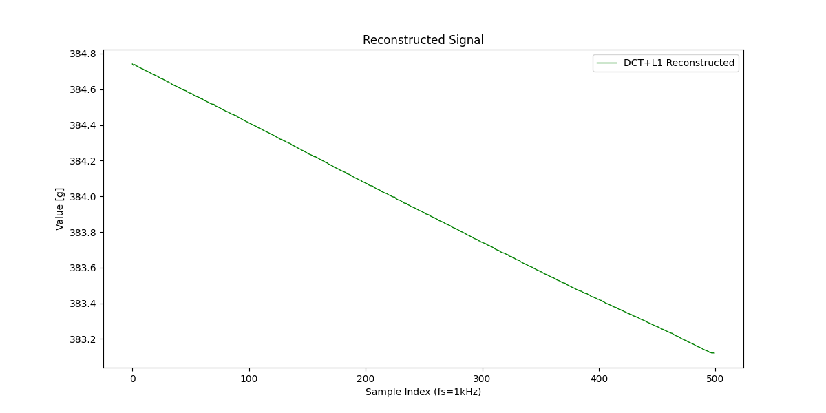fig2_50%reconstructed_signal(no_noise).png