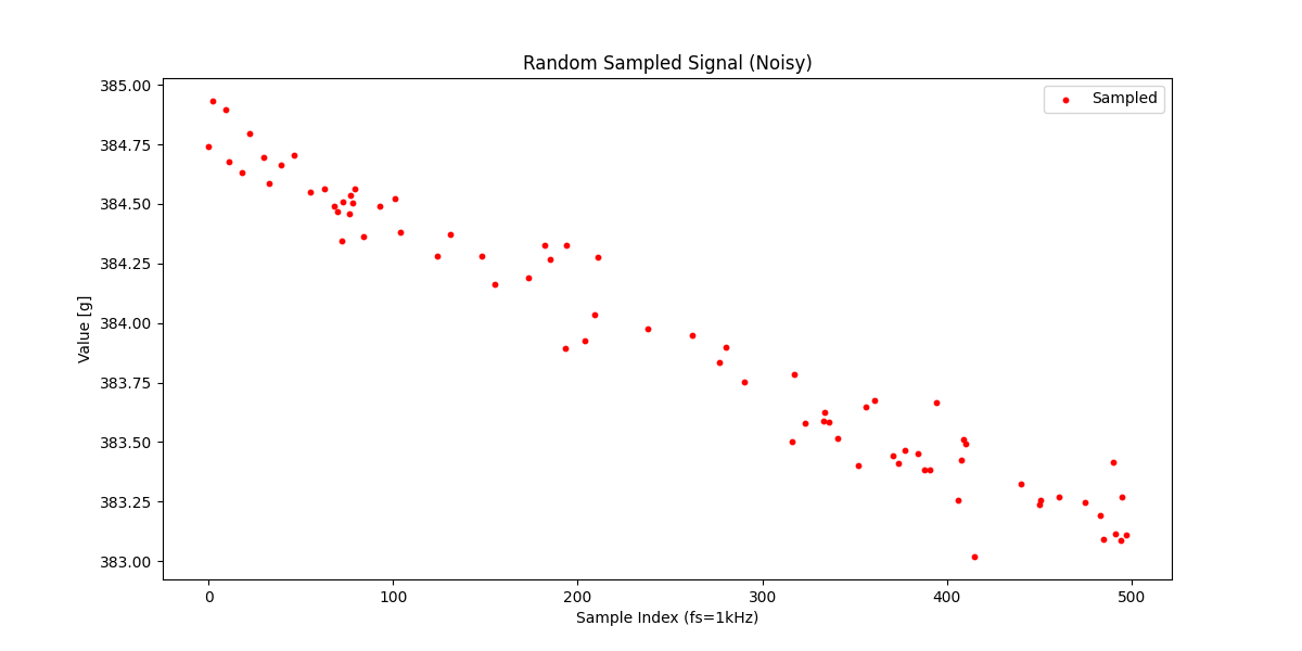 fig5_sampled_signal(with_noise).png