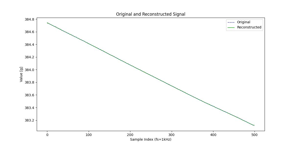 fig2_50%org_and_reconstructed_signal(no_noise).png