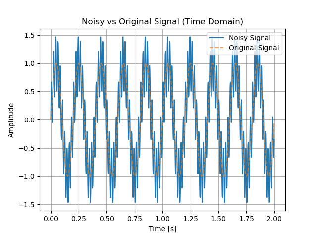 Step4_Noisy_Signal_time_domain.png