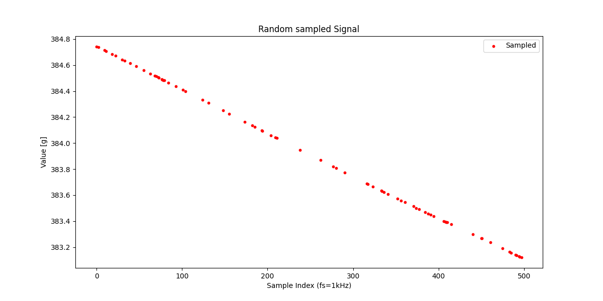 fig2_random_15%sampled_signal(no_noise).png