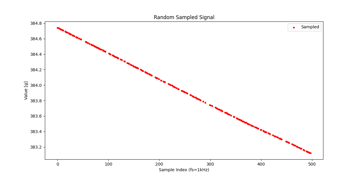 fig2_random_50%sampled_signal(no_noise).png