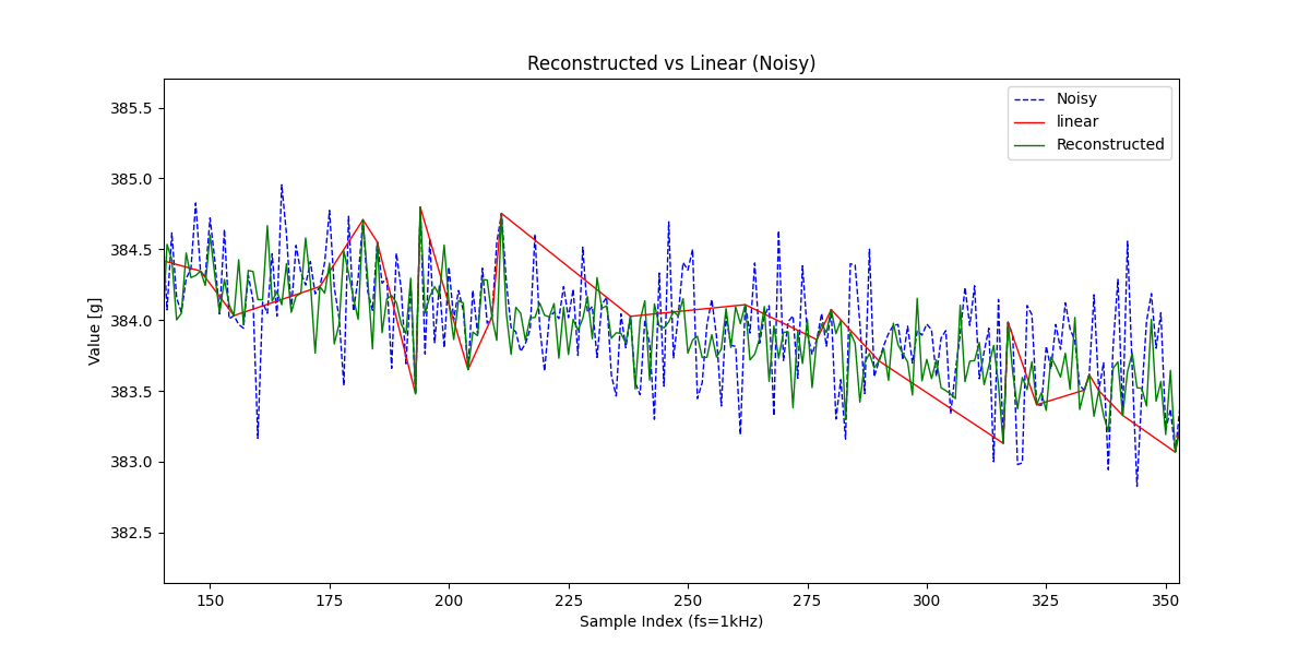 fig9_reconstructure_vs_linear(with_hard_noise)_2.png