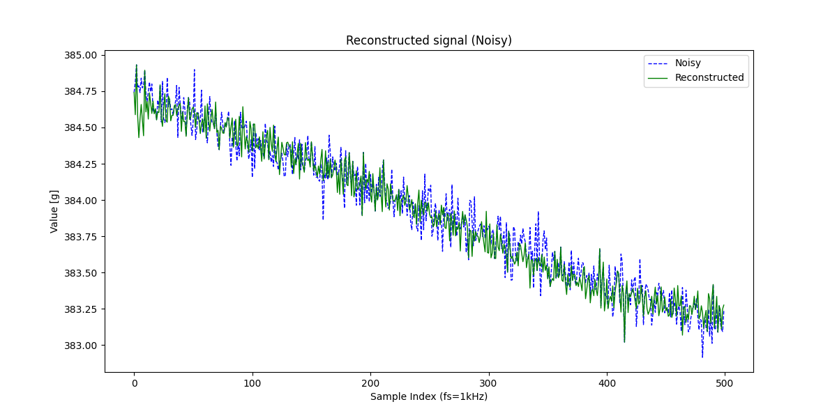 fig6_reconstructed_signal(with_noise).png