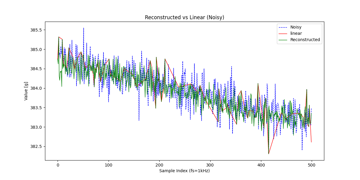 fig9_reconstructure_vs_linear(with_hard_noise).png