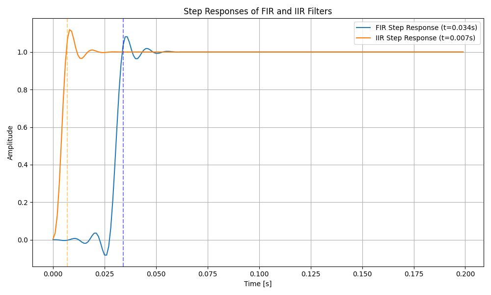 Step3_FIR_IIR_StepResponse.png