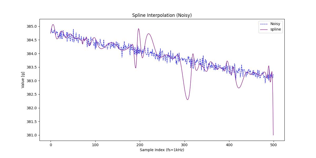 fig8_spline_signal(with_noise).png