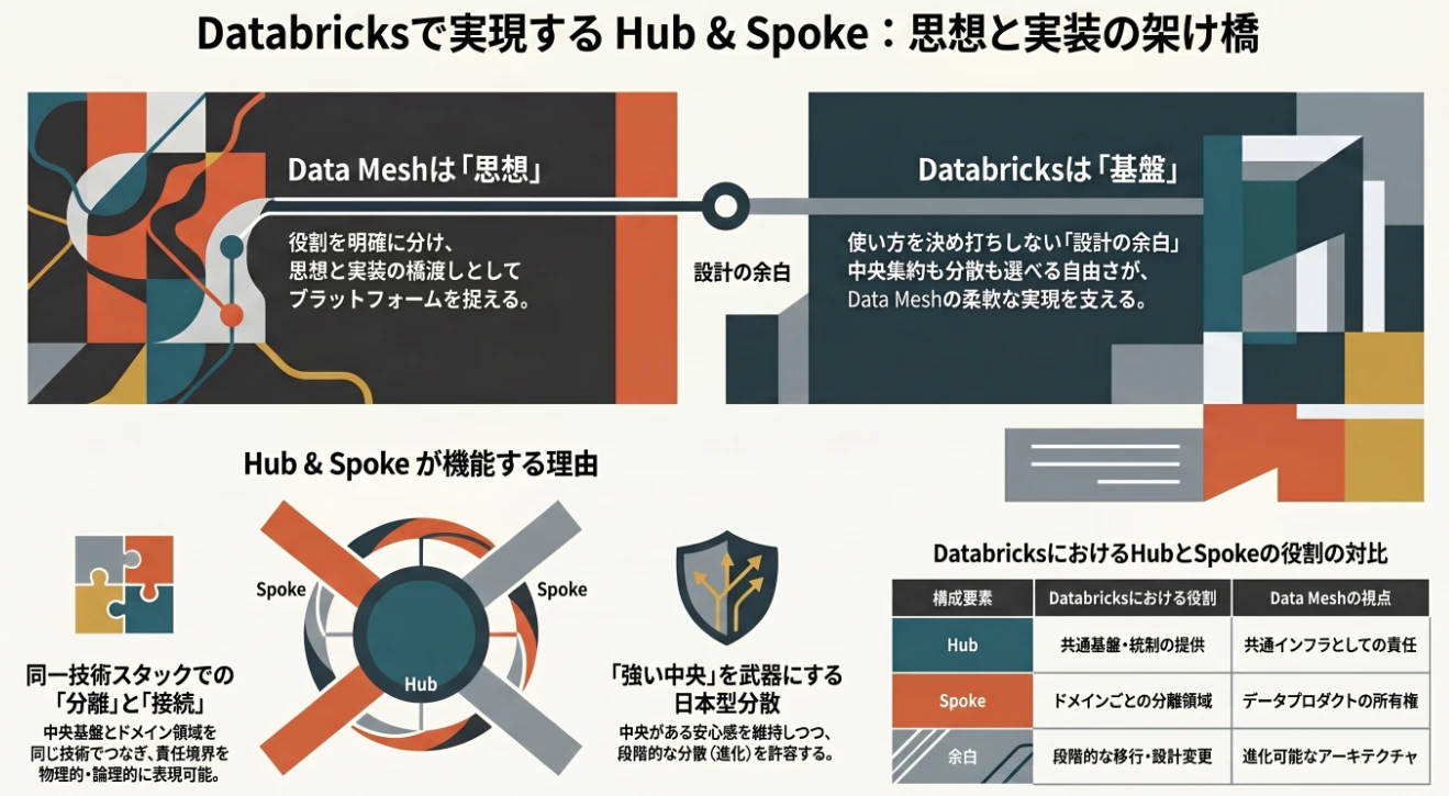 第5章 Databricks で Hub & Spoke をどう実装す.png