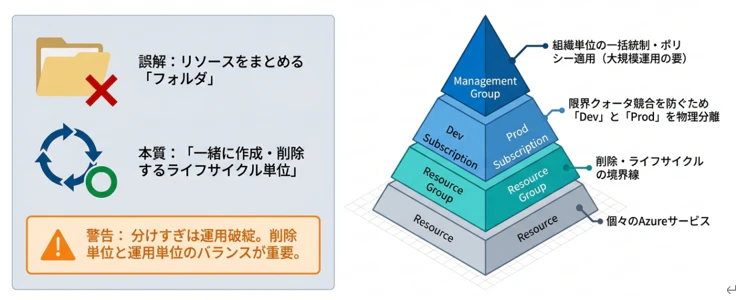 Subscription・Resource Groupの粒度 - 環境分離・課金管理・責務分離の設計単位.png