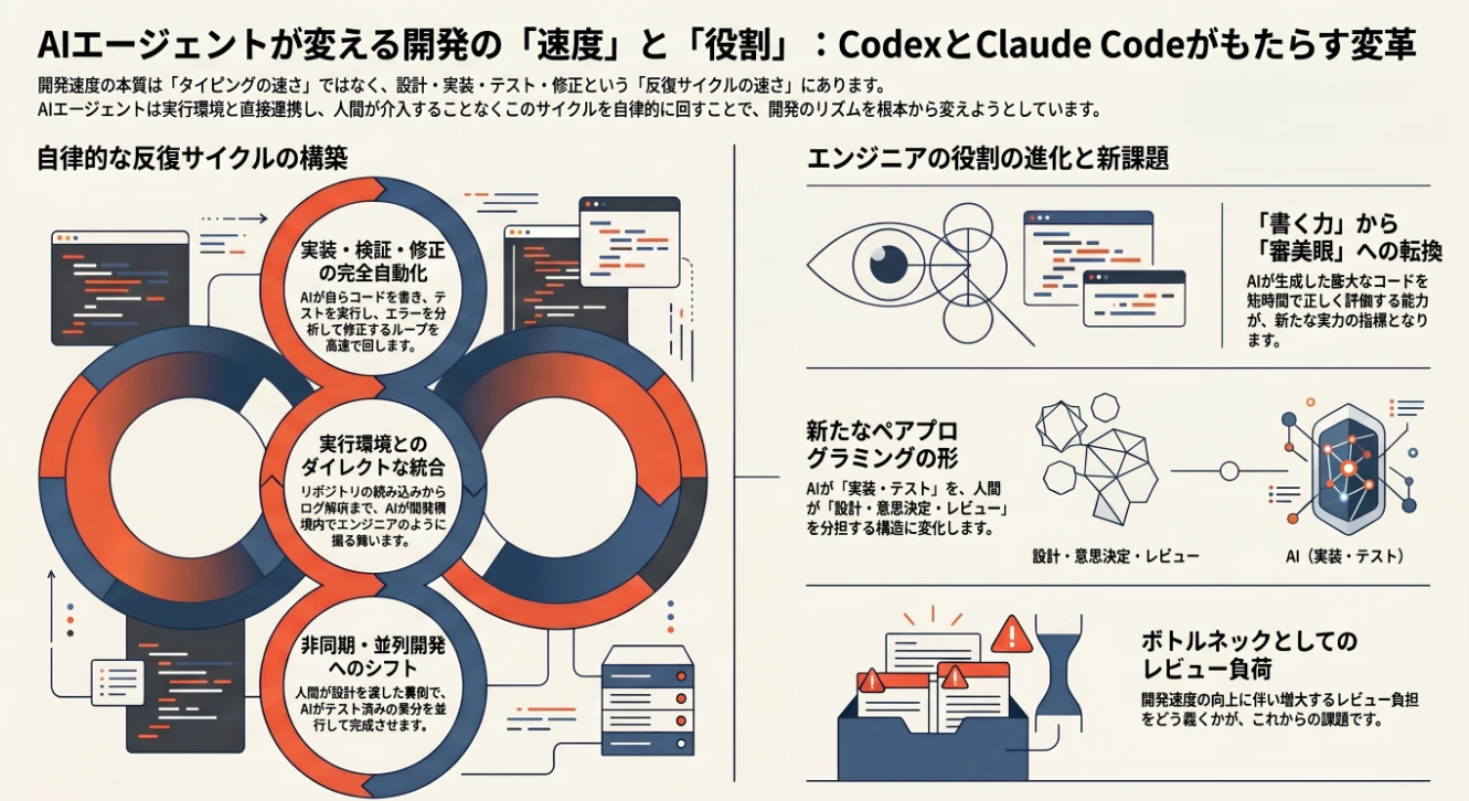 2-7 CodexとClaude Codeが変える開発速度.png