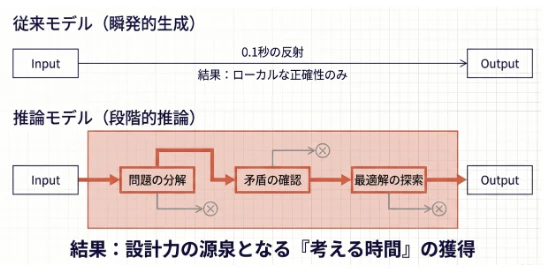 推論モデルの台頭.png