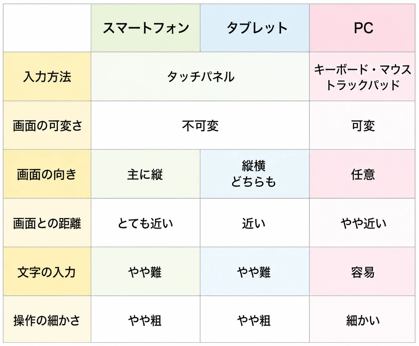 デバイス早見表