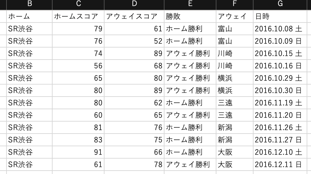 グルーピングDF