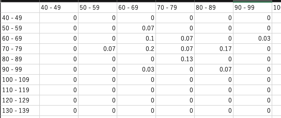 ヒートマップ用のデータ作成DF