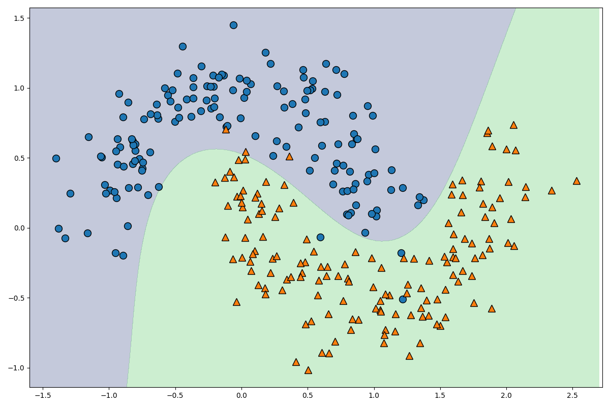 Python サポートベクトルマシン Svm の理論と実装を徹底解説してみた Qiita Python サポートベクトルマシン Svm の理論と実装を徹底解説してみた Qiita