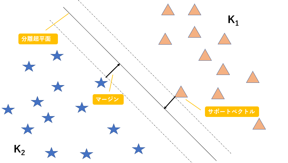 Python サポートベクトルマシン Svm の理論と実装を徹底解説してみた Qiita Python サポートベクトルマシン Svm の理論と実装を徹底解説してみた Qiita