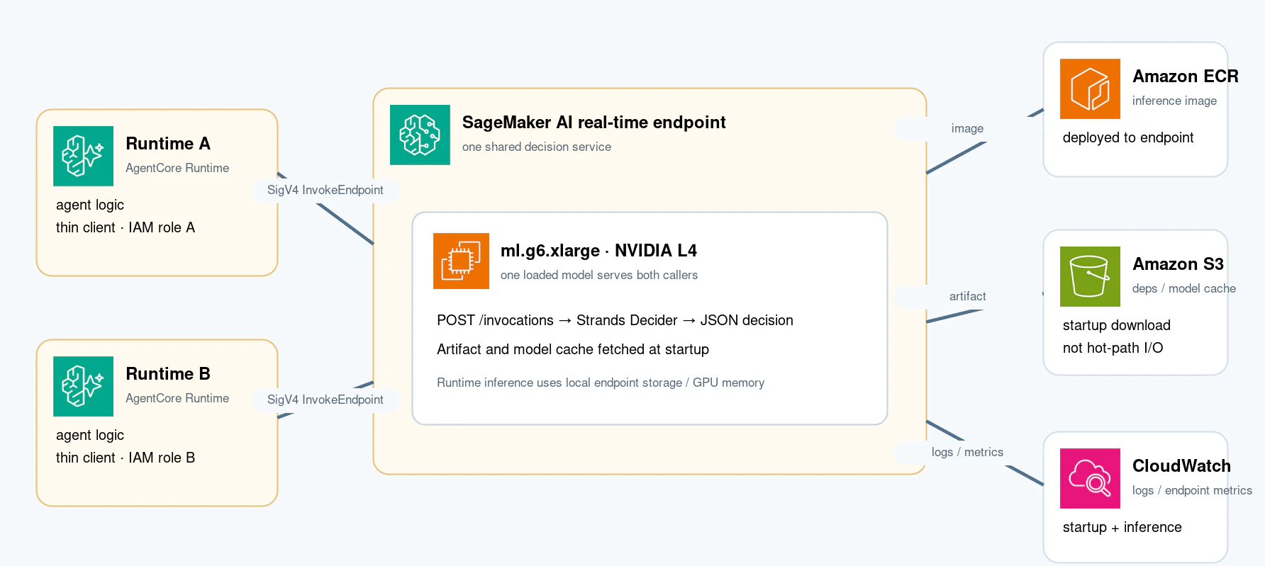 sagemaker_shared_decider_architecture.png