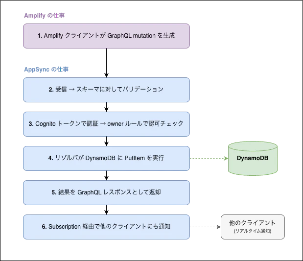 AppSync裏側の仕組み.png