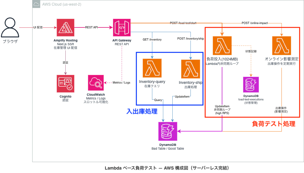 DynamoDB負荷テスト1.png