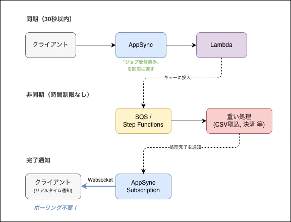 AppSync非同期.png