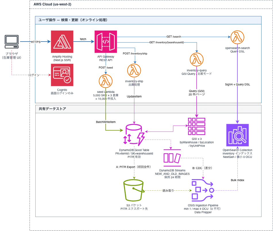 DynamoDBxOpenSearcb.png