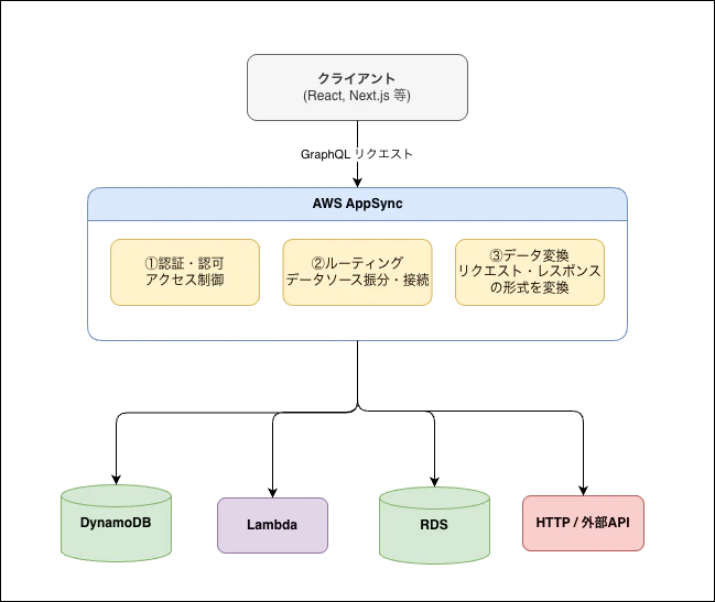 AppSyncアーキテクチャ全体像.png