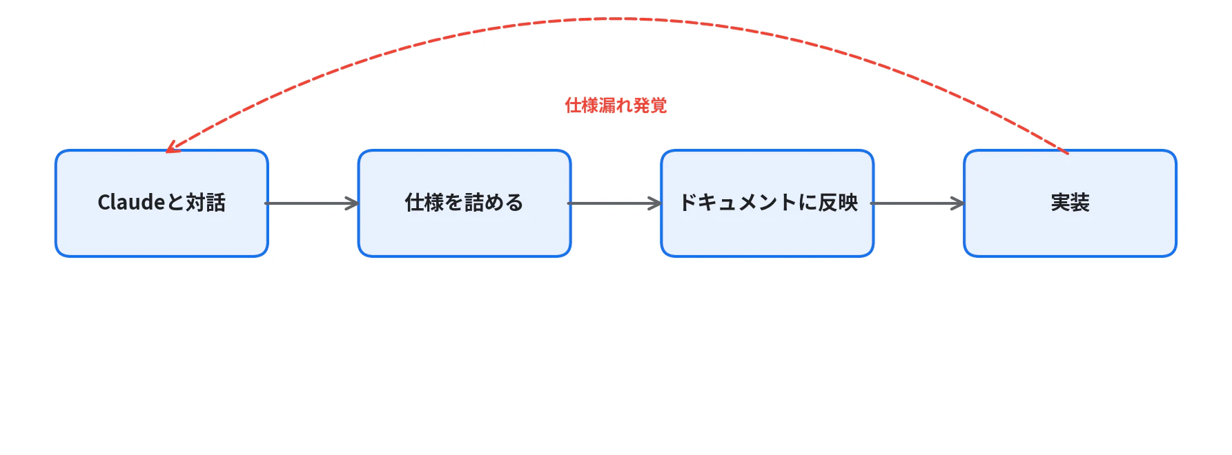 開発サイクル.png