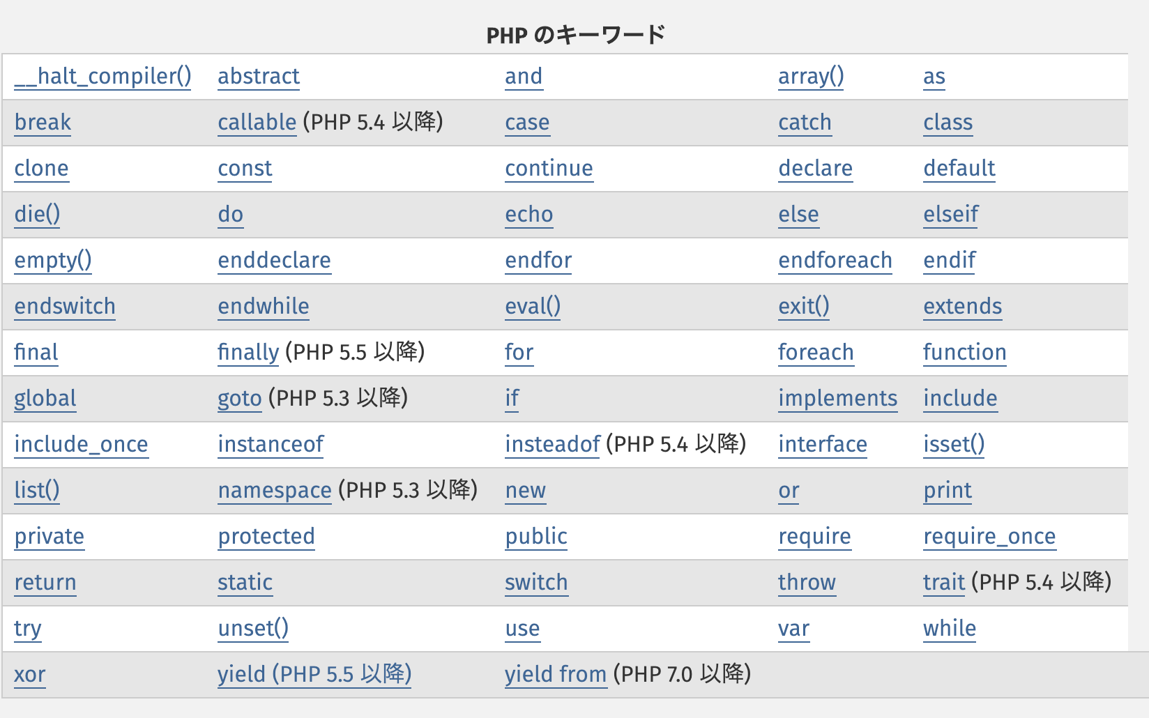 PHPマニュアルに載っているPHPのキーワード(予約語)のリスト