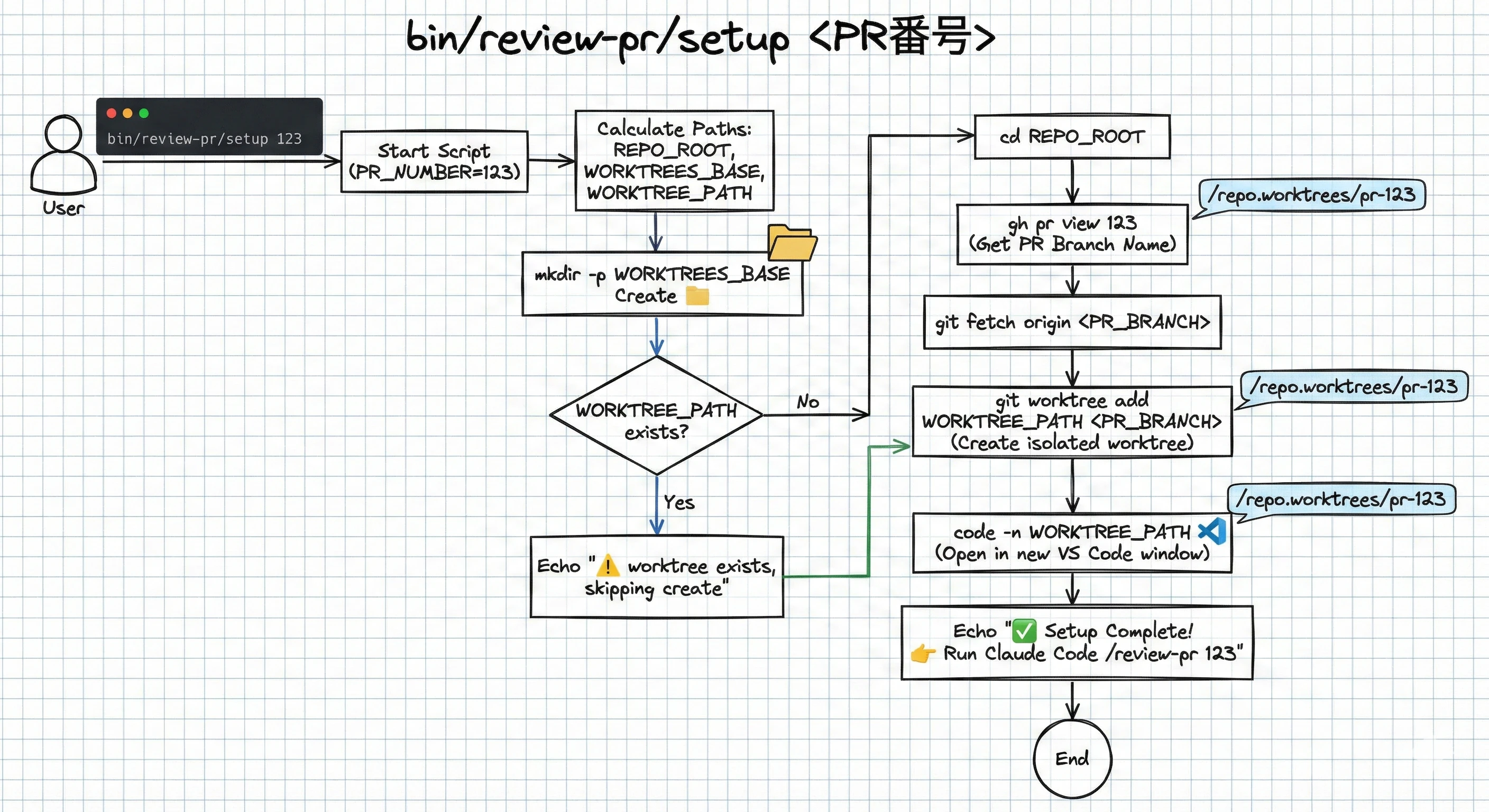 auto-pr-review-flow.png