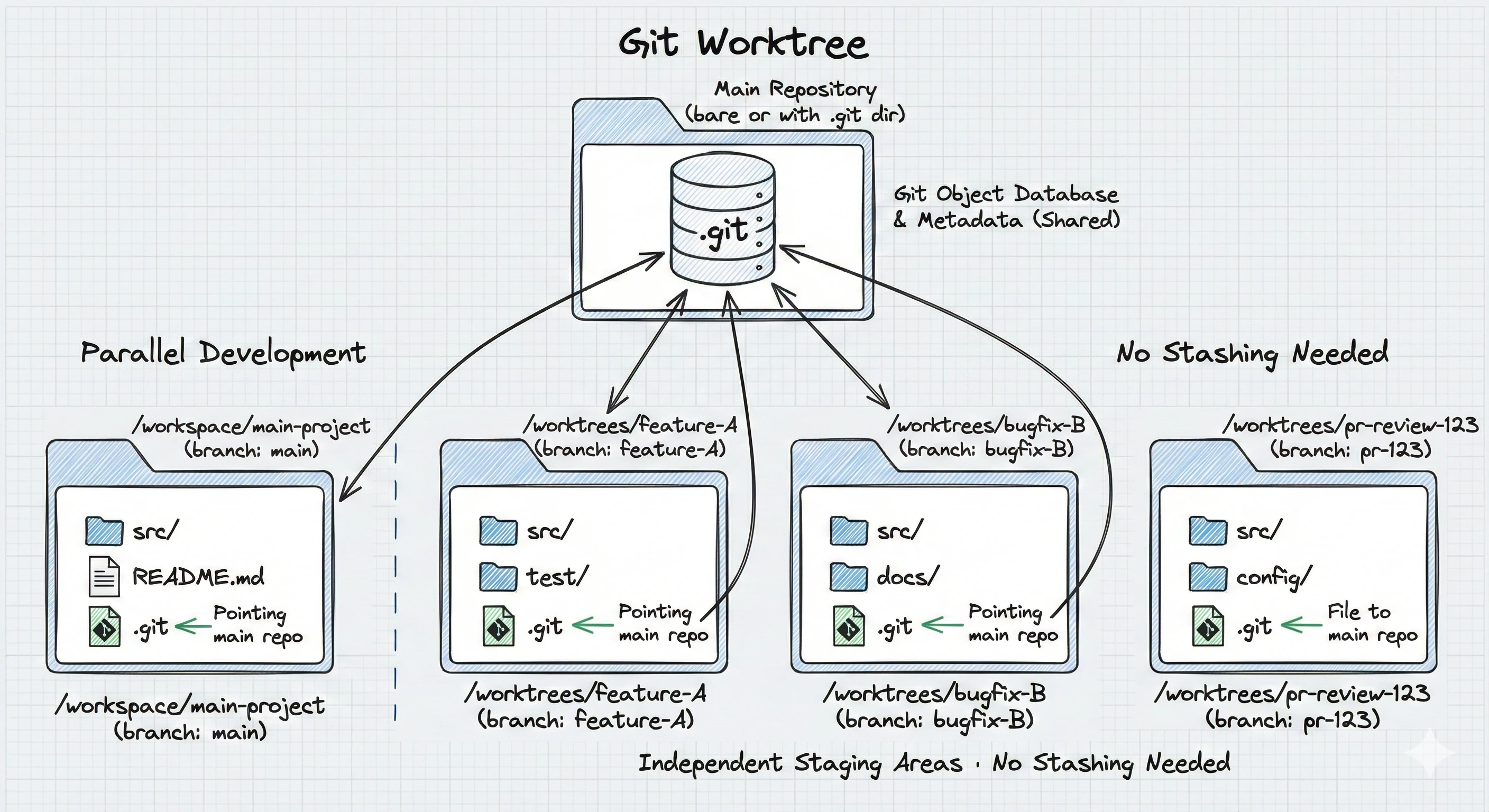 git-worktrees.png