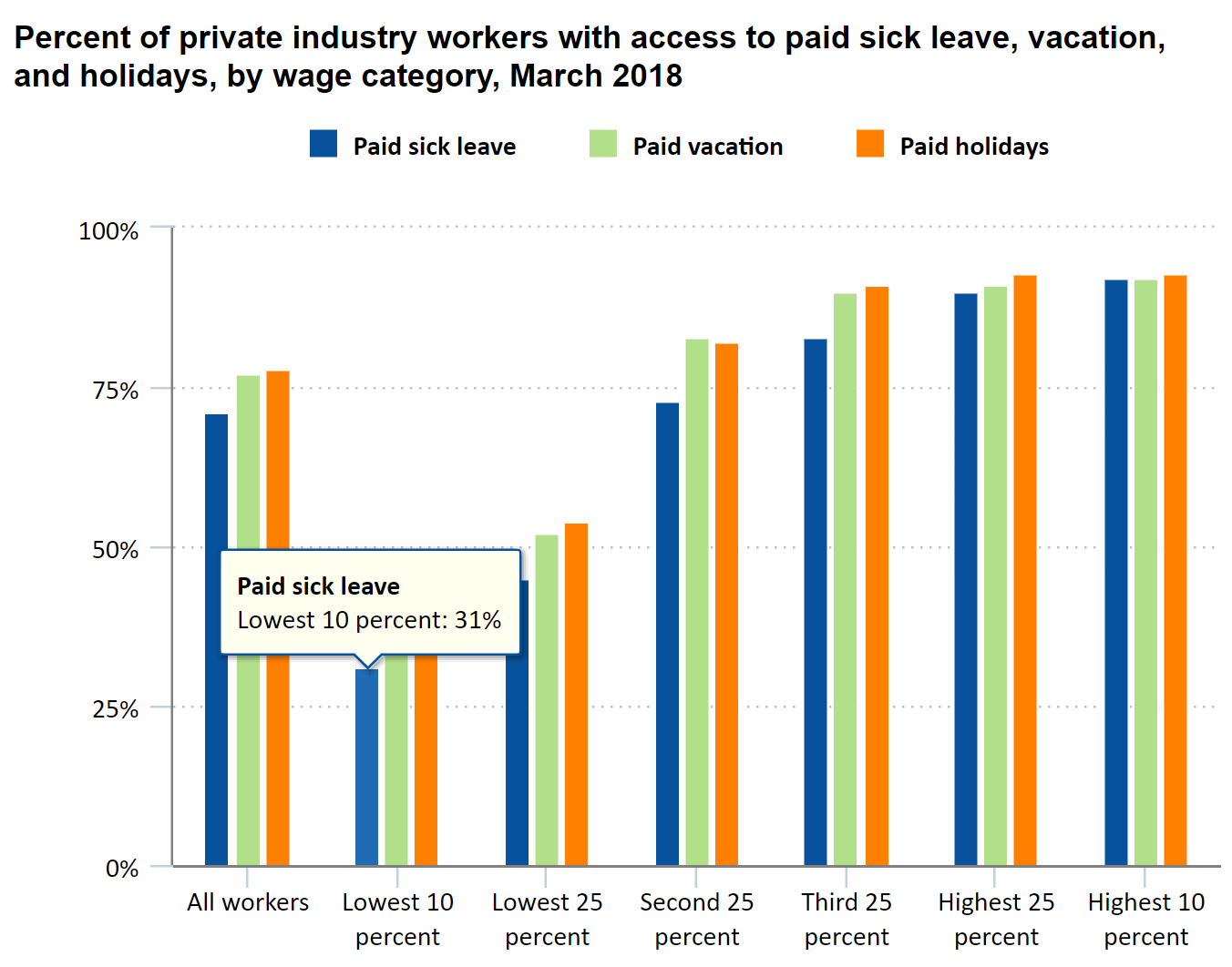 最も貧しいアメリカ人は病気休暇を持っていないので、仕事に行くしかない。