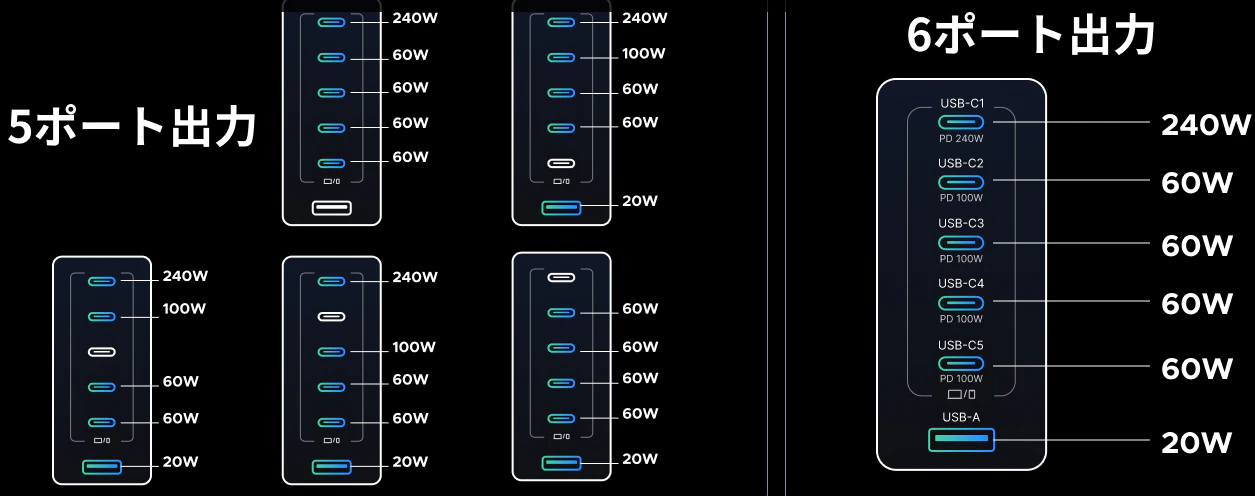 出力W数は単一のポートに集中